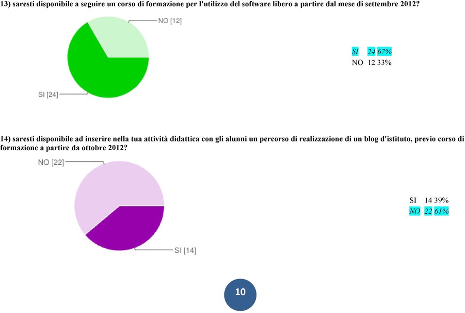 SI 24 67% NO 12 33% 14) saresti disponibile ad inserire nella tua attività didattica con