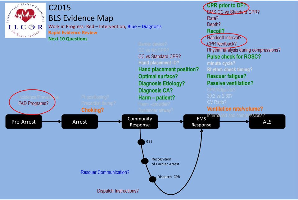 Community Response EMS Response CPR prior to DF? EMS CC vs Standard CPR? Rate? Depth? Recoil? Handsoff Interval? CPR feedback? Rhythm analysis during compressions? Pulse check for ROSC? minute cycle?