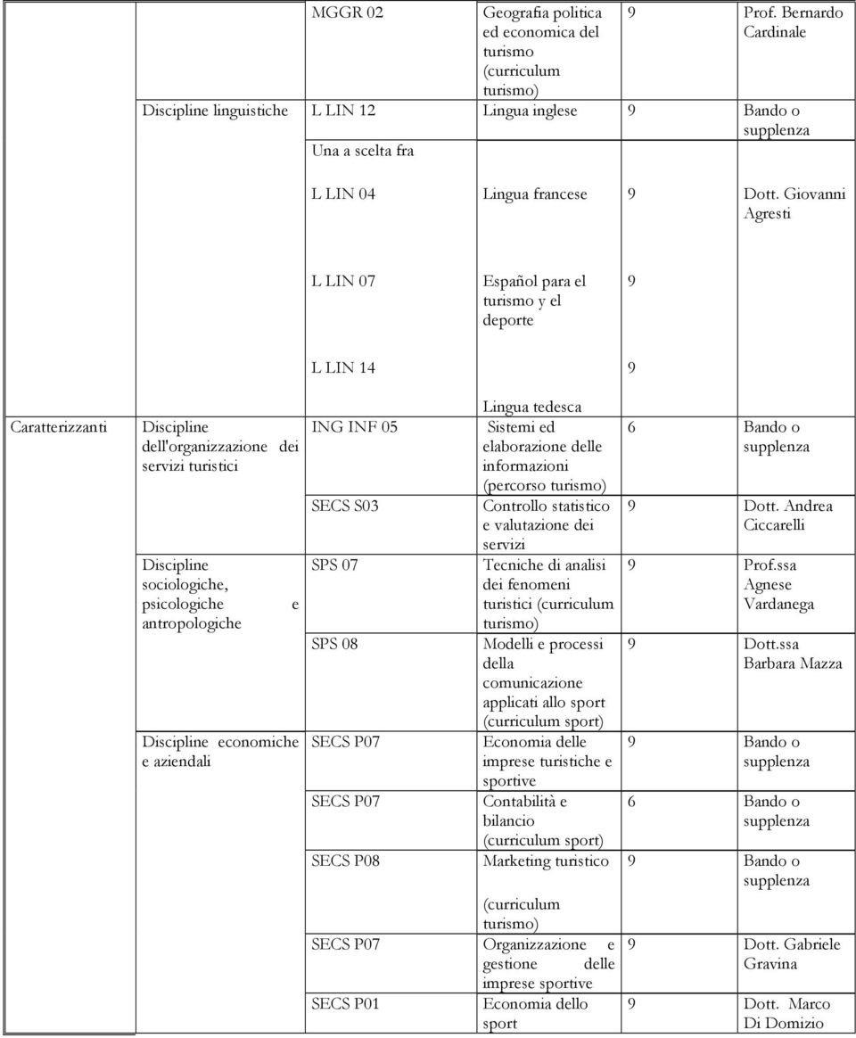 Giovanni Agresti L LIN 07 Español para el turismo y el deporte 9 L LIN 14 9 Caratterizzanti Discipline dell'organizzazione dei servizi turistici Discipline sociologiche, psicologiche antropologiche