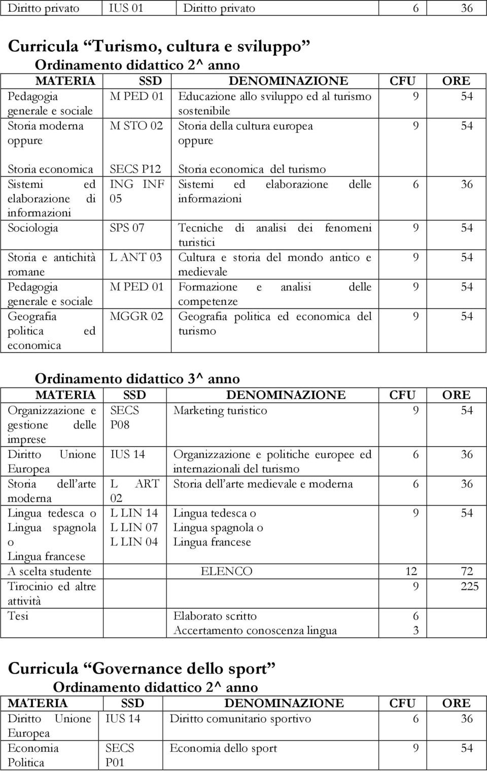 elaborazione delle elaborazione di 05 informazioni informazioni Sociologia SPS 07 Tecniche di analisi dei fenomeni turistici Storia e antichità L ANT 03 Cultura e storia del mondo antico e romane