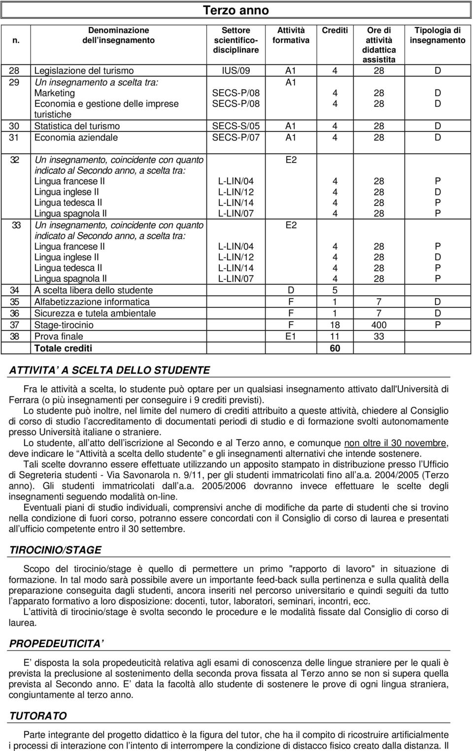 imprese turistiche SECS-/08 SECS-/08 30 Statistica del turismo SECS-S/05 A1 31 Economia aziendale SECS-/07 A1 32 Un insegnamento, coincidente con quanto indicato al Secondo anno, a scelta tra: Lingua