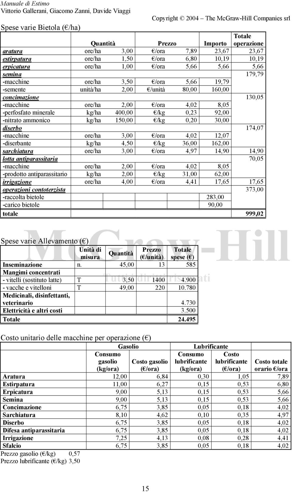 -perfosfato minerale kg/ha 400,00 /kg 0,23 92,00 -nitrato ammonico kg/ha 150,00 /kg 0,20 30,00 diserbo 174,07 -macchine ore/ha 3,00 /ora 4,02 12,07 -diserbante kg/ha 4,50 /kg 36,00 162,00 sarchiatura