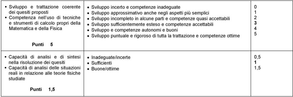 inadeguate Sviluppo approssimativo anche negli aspetti più semplici Sviluppo incompleto in alcune parti e competenze quasi accettabili Sviluppo sufficientemente esteso e