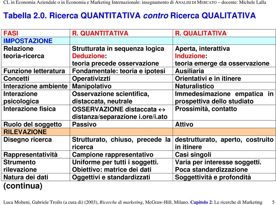 letteratura Fondamentale: teoria e ipotesi Ausiliaria Concetti Operativizzti Orientativi e in itinere Interazione ambiente Manipolativo Naturalistico Interazione psicologica Osservazione scientifica,