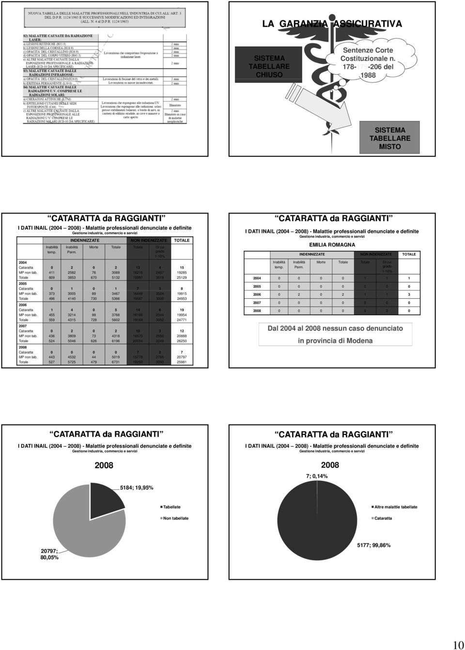 INDENIZZATE TOTALE Inabilità Inabilità Morte Totale Totale Di cui temp. Perm. grado 1-1% 4 Cataratta 13 4 15 MP non tab.