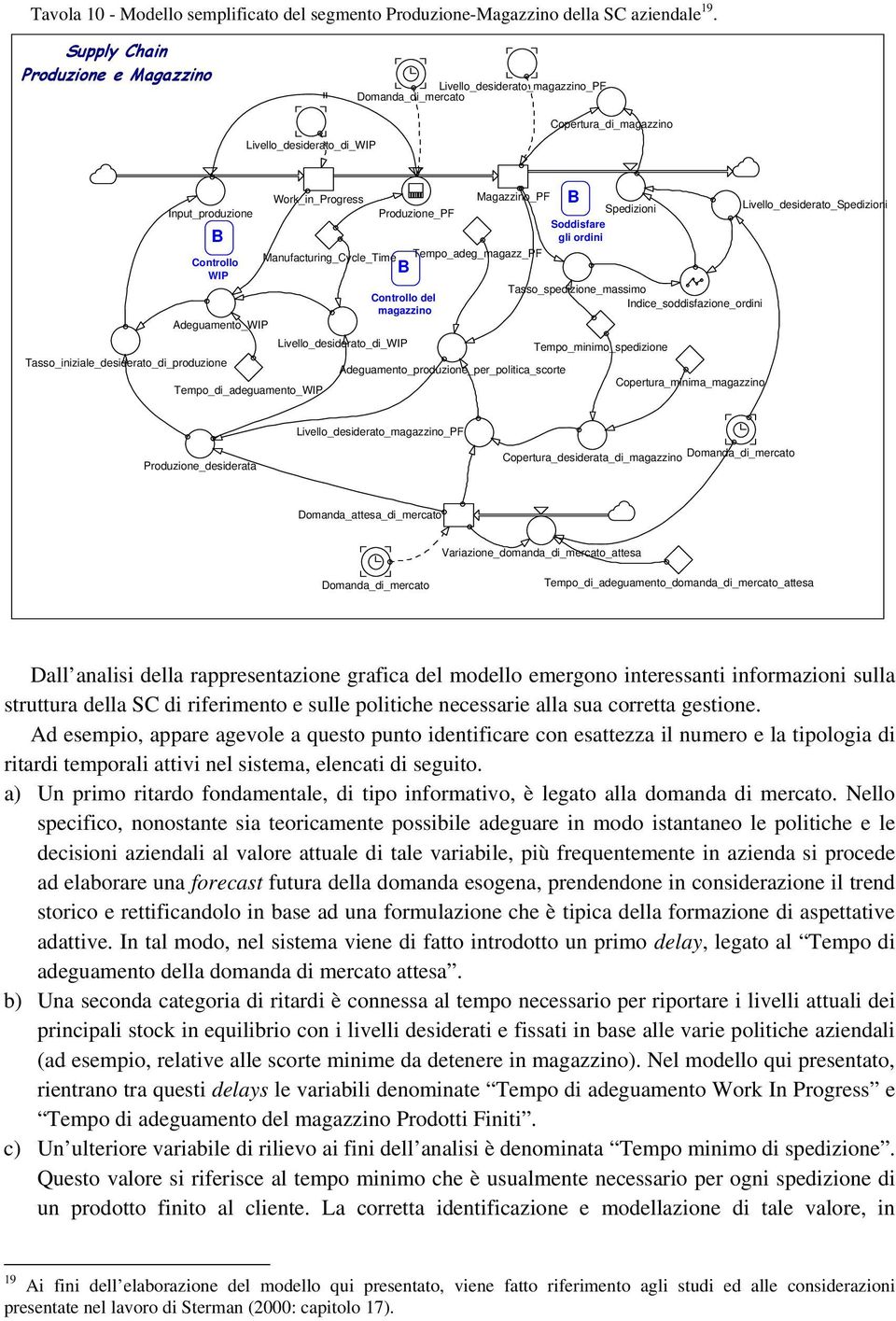 Produzione_PF Spedizioni Soddisfare gli ordini Manufacturing_Cycle_Time Tempo_adeg_magazz_PF Tasso_spedizione_massimo Controllo del Indice_soddisfazione_ordini magazzino Adeguamento_WIP