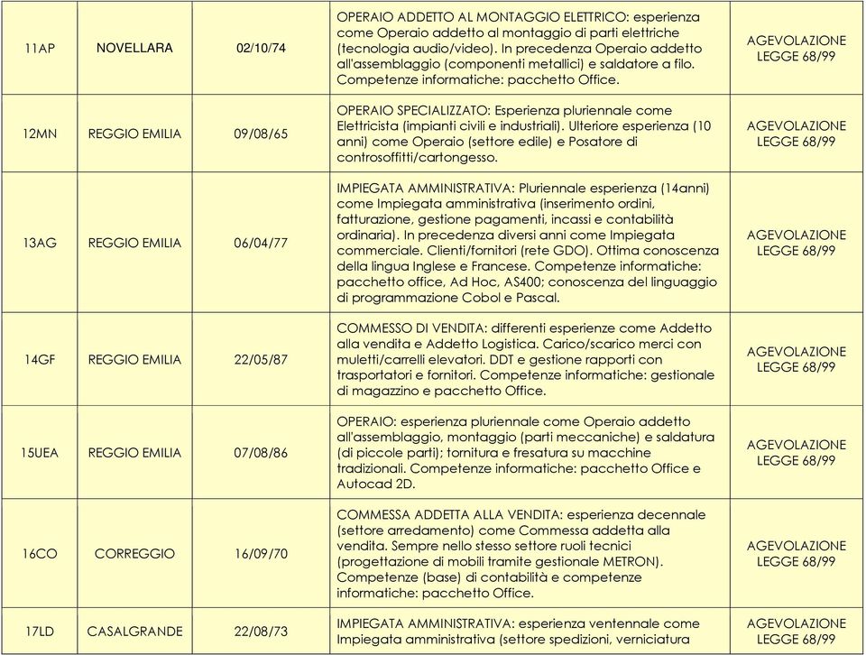 In precedenza Operaio addetto all'assemblaggio (componenti metallici) e saldatore a filo. Competenze OPERAIO SPECIALIZZATO: Esperienza pluriennale come Elettricista (impianti civili e industriali).