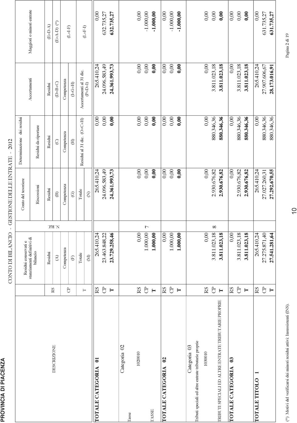 (E=D-A) (E=A-D) (*) (L=I-F) otale (M) otale (N) al 31 dic. (O=C+H) Accertamenti al 31 dic. (P=D+I) (L=F-I) OALE CAEGORIA 01 265.410,24 265.410,24 265.410,24 23.463.848,22 24.096.583,49 23.729.