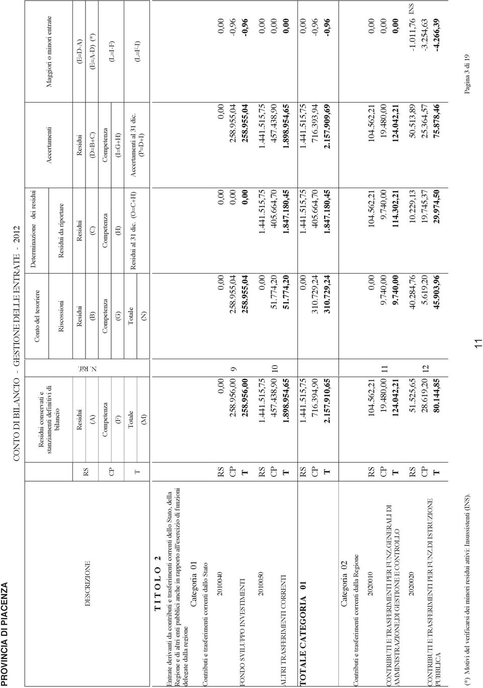 (E=D-A) (E=A-D) (*) (L=I-F) otale (M) otale (N) al 31 dic. (O=C+H) Accertamenti al 31 dic.