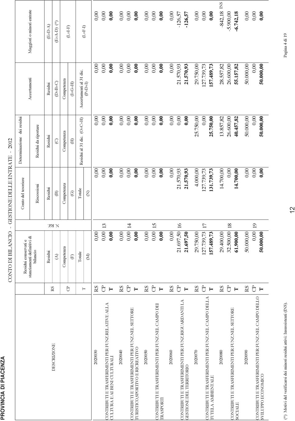 (E=D-A) (E=A-D) (*) (L=I-F) otale (M) otale (N) al 31 dic. (O=C+H) Accertamenti al 31 dic. (P=D+I) (L=F-I) 2020030 13 CONRIBUI E RASFERIMENI PER FUNZ.