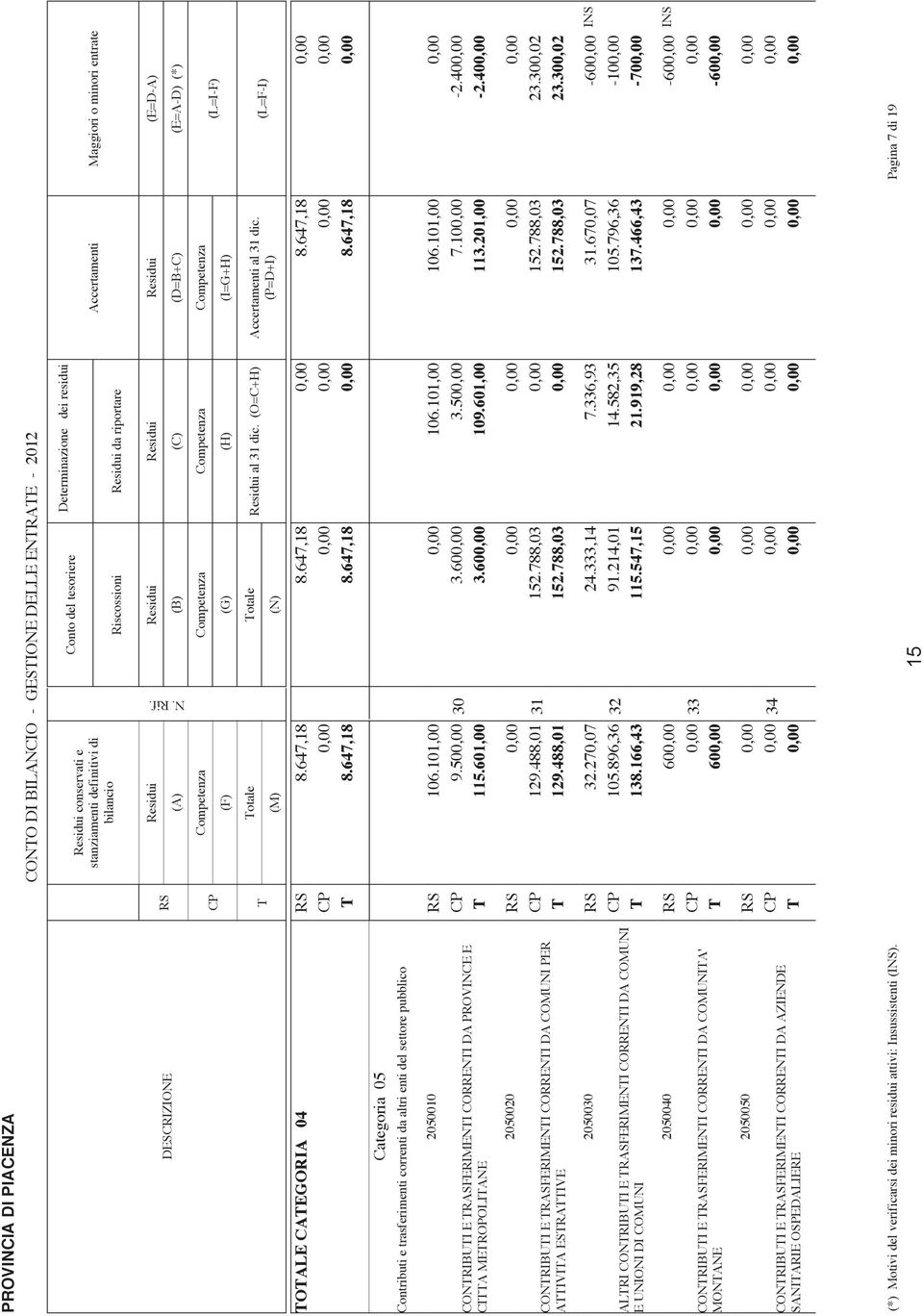 (E=D-A) (E=A-D) (*) (L=I-F) otale (M) otale (N) al 31 dic. (O=C+H) Accertamenti al 31 dic. (P=D+I) (L=F-I) OALE CAEGORIA 04 8.647,18 8.