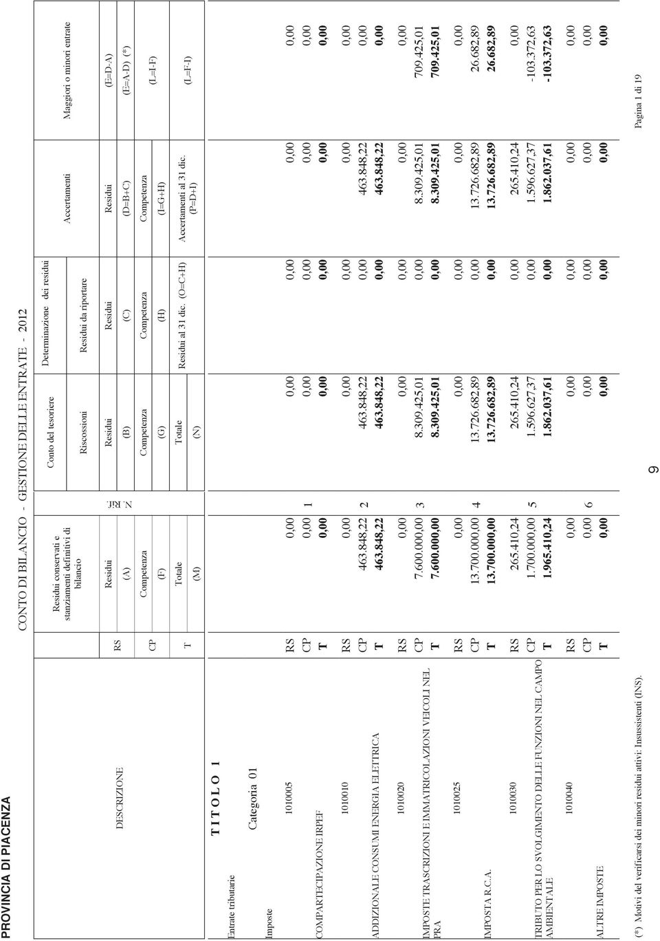 (O=C+H) (N) Entrate tributarie I O L O 1 Imposte Categoria 01 1010005 COMPARECIPAZIONE IRPEF 1 1010010 463.848,22 ADDIZIONALE CONSUMI ENERGIA ELERICA 463.848,22 2 463.848,22 463.848,22 1010020 7.600.