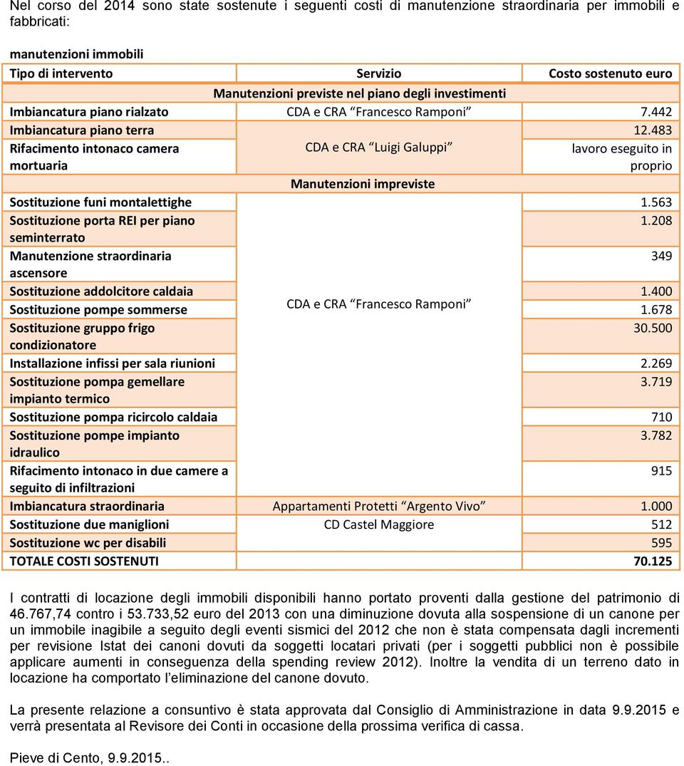 483 Rifacimento intonaco camera CDA e CRA Luigi Galuppi lavoro eseguito in mortuaria proprio Manutenzioni impreviste Sostituzione funi montalettighe 1.563 Sostituzione porta REI per piano 1.