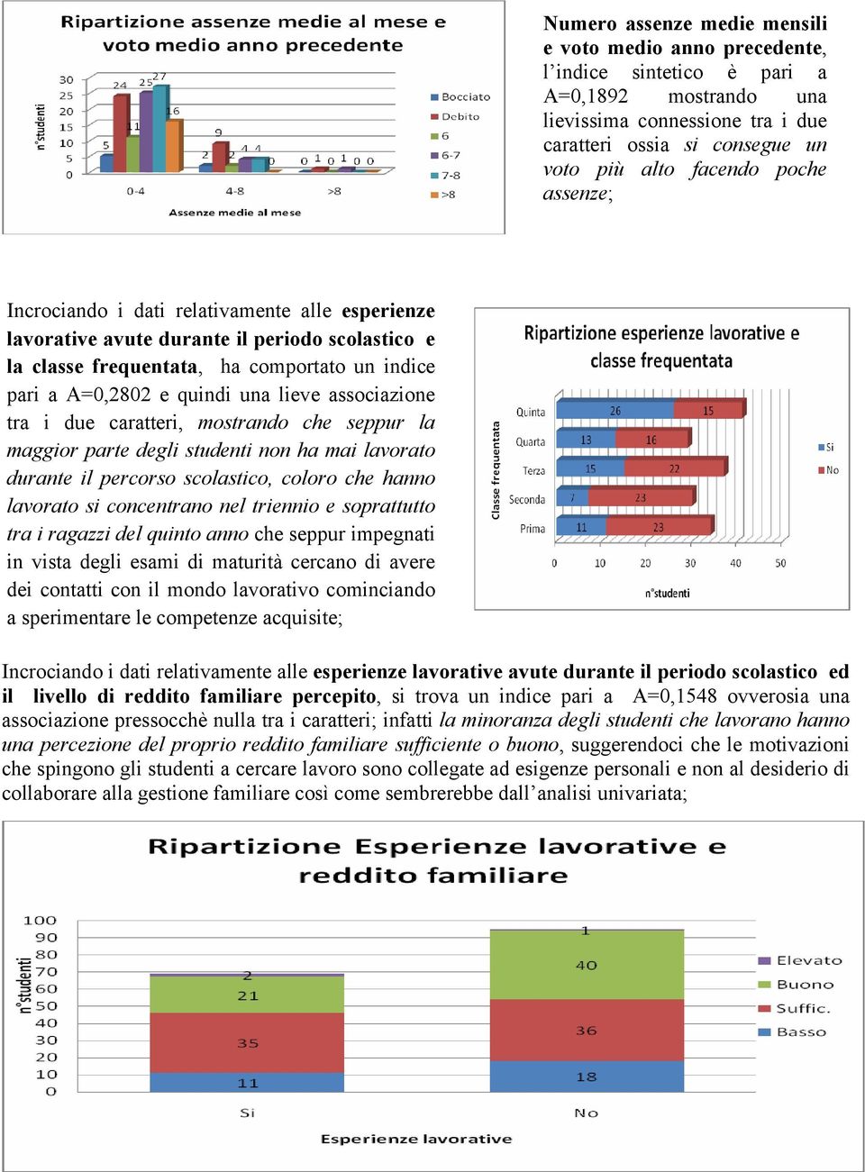 associazione tra i due caratteri, mostrando che seppur la maggior parte degli studenti non ha mai lavorato durante il percorso scolastico, coloro che hanno lavorato si concentrano nel triennio e