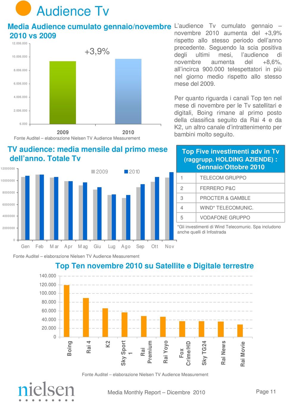 12000000 10000000 8000000 6000000 4000000 2000000 4.006.000 2.006.000 6.000 2009 2010 Fonte Auditel elaborazione Nielsen TV Audience Measurement TV audience: media mensile dal primo mese dell anno.