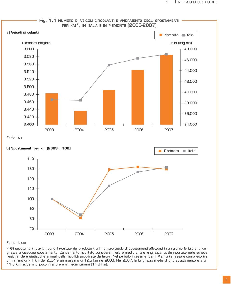 000 Fonte: ACI b) Spostamenti per km (2003 = 100) 140 Piemonte Italia 130 120 110 100 90 80 70 2003 2004 2005 2006 2007 Fonte: ISFORT * Gli spostamenti per km sono il risultato del prodotto tra il