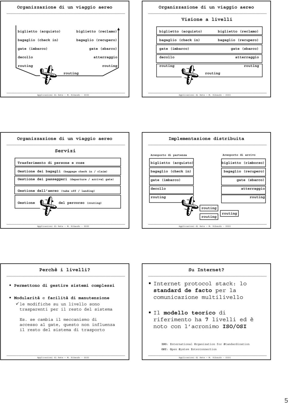 distribuita Servizi Trasferimento di persone e cose Gestione dei bagagli (baggage check in / claim) Gestione dei passeggeri (departure / arrival gate) Areoporto di partenza biglietto (acquisto)