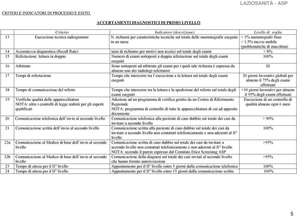 5% mezzo mobile (problematiche di macchina) 14 Accuratezza diagnostica (Recall Rate) tassi di richiamo per motivi non tecnici sul totale degli esami < 8% 15 Refertazione: lettura in doppio Numero di