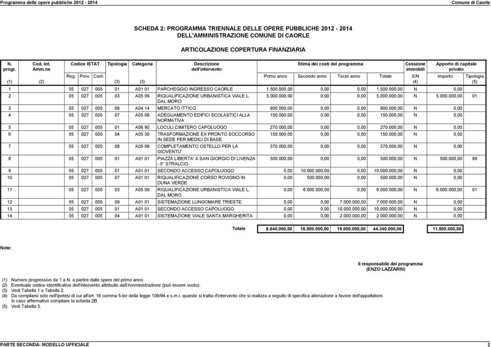 500.000,00 0,00 0,00 1.500.000,00 N 0,00 2 05 027 005 03 A05 09 RIQUALIFICAZIONE URBANISTICA VIALE L. DAL MORO Importo Tipologia (5) 5.000.000,00 0,00 0,00 5.000.000,00 N 5.000.000,00 01 3 05 027 005 08 A04 14 MERCATO ITTICO 900.