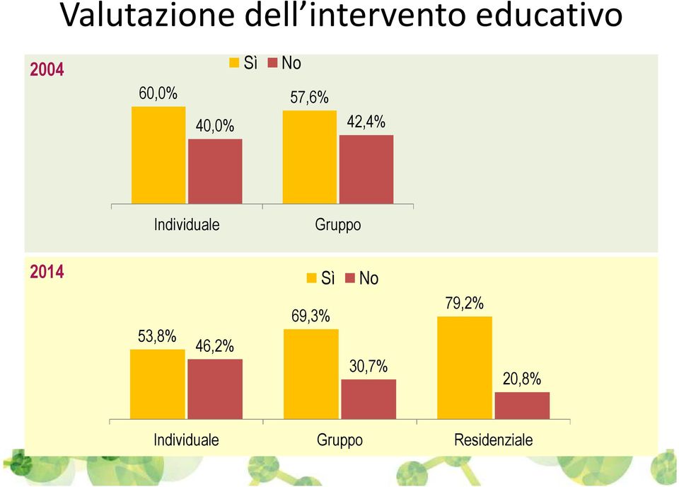 Gruppo 2014 Sì No 53,8% 46,2% 69,3% 30,7%