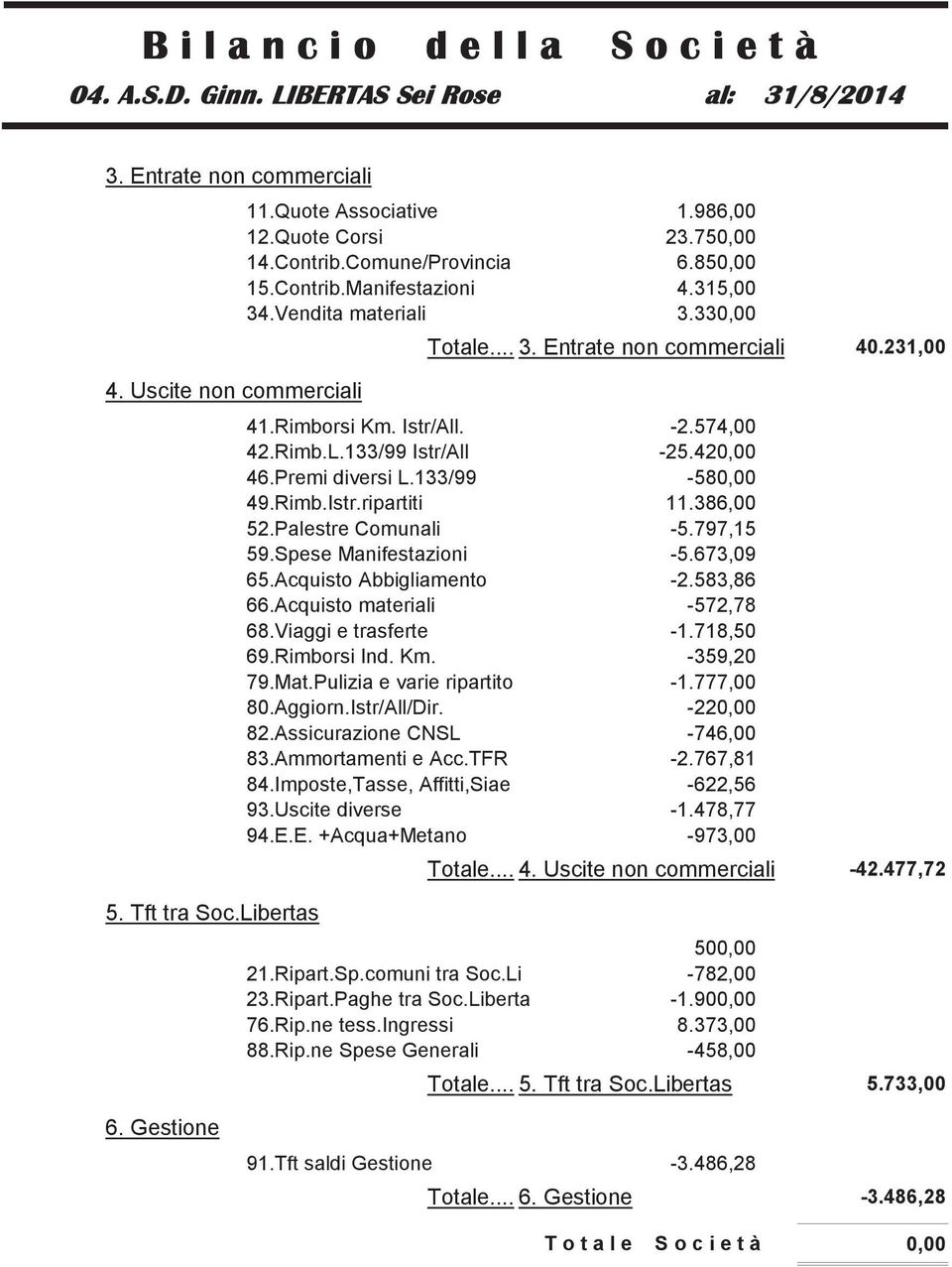 583,86 66.Acquisto materiali -572,78 68.Viaggi e trasferte -1.718,50 69.Rimborsi Ind. Km. -359,20 79.Mat.Pulizia e varie ripartito -1.777,00 80.Aggiorn.Istr/All/Dir. -22 82.