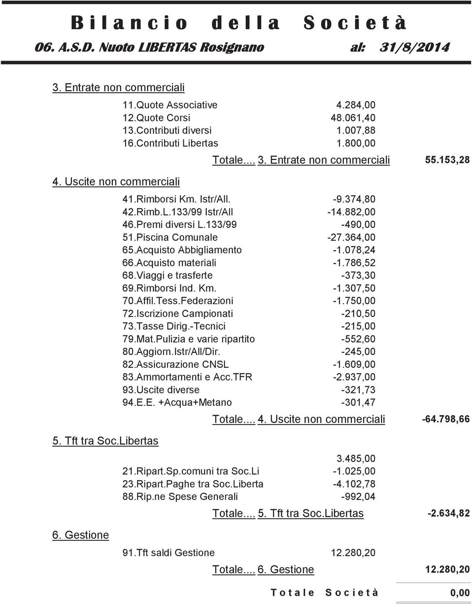 Affil.Tess.Federazioni -1.75 72.Iscrizione Campionati -210,50 73.Tasse Dirig.-Tecnici -215,00 79.Mat.Pulizia e varie ripartito -552,60 80.Aggiorn.Istr/All/Dir. -245,00 82.Assicurazione CNSL -1.