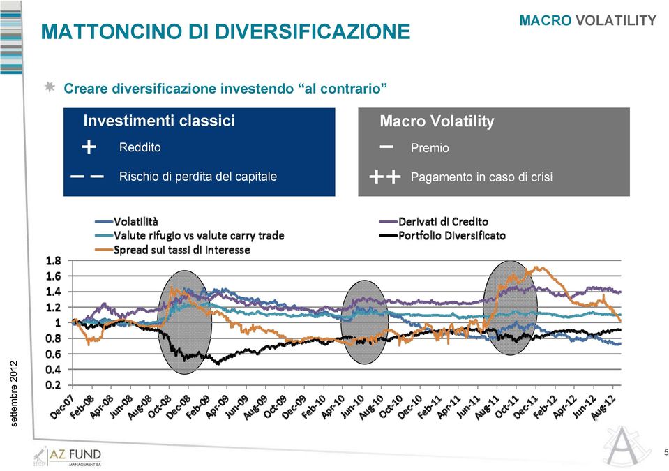 Investimenti classici Reddito Rischio di perdita