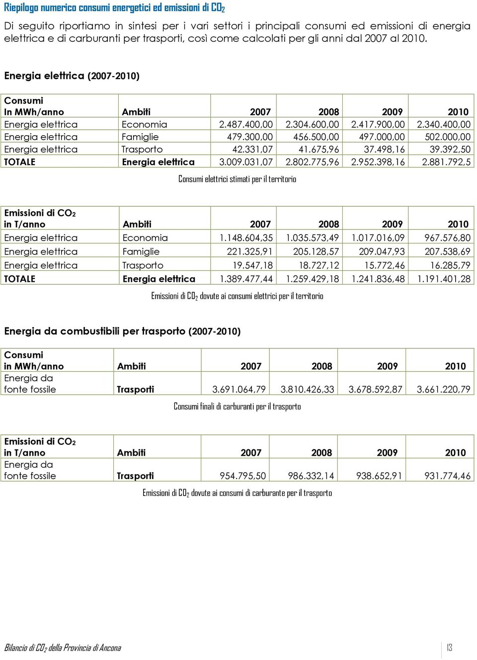 400,00 Energia elettrica Famiglie 479.300,00 456.500,00 497.000,00 502.000,00 Energia elettrica Trasporto 42.331,07 41.675,96 37.498,16 39.392,50 TOTALE Energia elettrica 3.009.031,07 2.802.775,96 2.