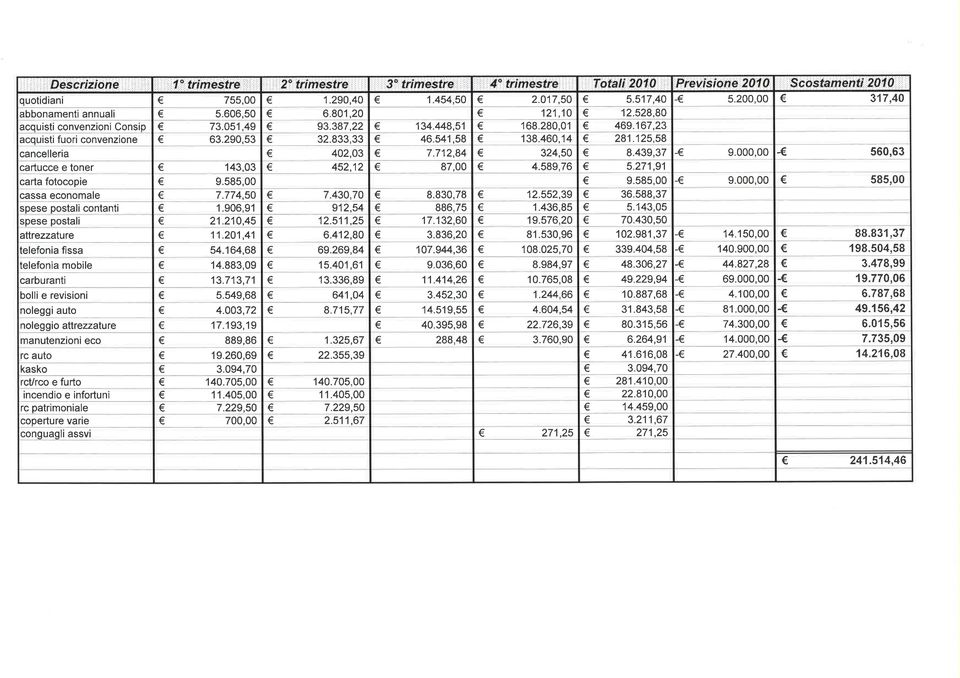 271,91 carta fotocopie 9.585,00 9.585,00 9.000,00 585,00 cassa economale 7.774,50 7.430,70 8.830,78 12.552,39 36.588,37 spese postali contanti 1.906,91 c 912,54 886,75 1.436,85 5.