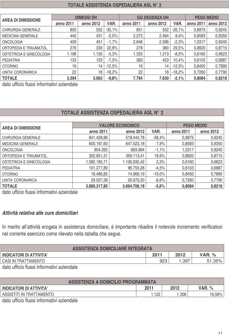 586-2,3% 1,0317 0,9240 ORTOPEDIA E TRAUMATOL. 276 339 22,8% 278 360 29,5% 0,8820 0,8715 OSTETRICIA E GINECOLOGIA 1.198 1.135-5,3% 1.325 1.