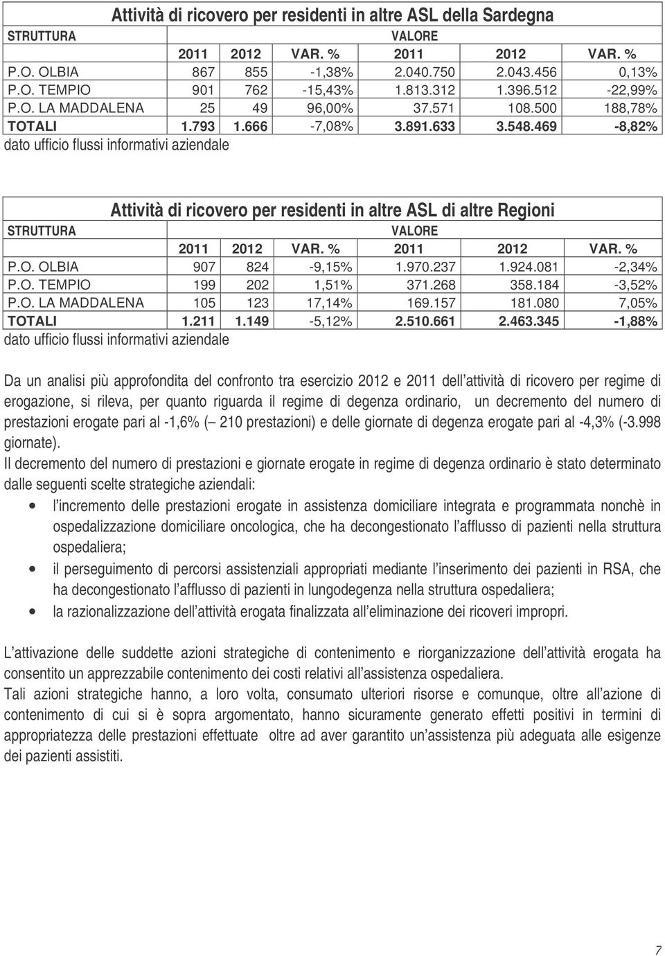 469-8,82% Attività di ricovero per residenti in altre ASL di altre Regioni STRUTTURA VALORE 2011 2012 VAR. % 2011 2012 VAR. % P.O. OLBIA 907 824-9,15% 1.970.237 1.924.081-2,34% P.O. TEMPIO 199 202 1,51% 371.