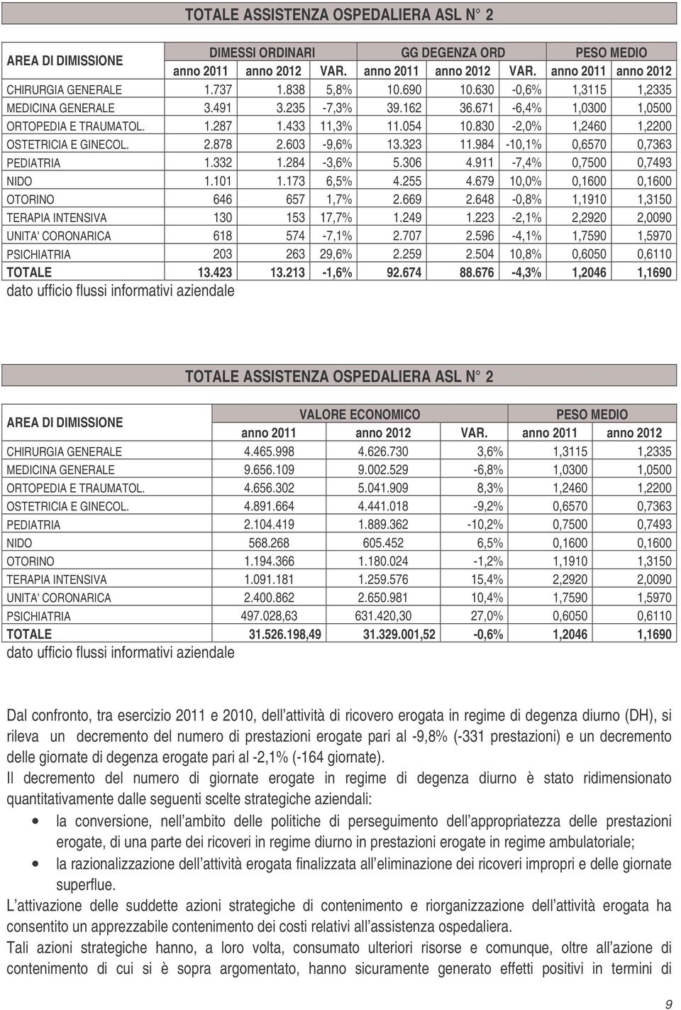 830-2,0% 1,2460 1,2200 OSTETRICIA E GINECOL. 2.878 2.603-9,6% 13.323 11.984-10,1% 0,6570 0,7363 PEDIATRIA 1.332 1.284-3,6% 5.306 4.911-7,4% 0,7500 0,7493 NIDO 1.101 1.173 6,5% 4.255 4.