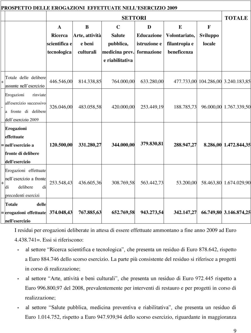 733,00 104.286,00 3.240.183,85 - Erogazioni rinviate all'esercizio successivo a fronte di delibere dell esercizio 2009 326.046,00 483.058,58 420.000,00 253.449,19 188.785,73 96.000,00 1.767.