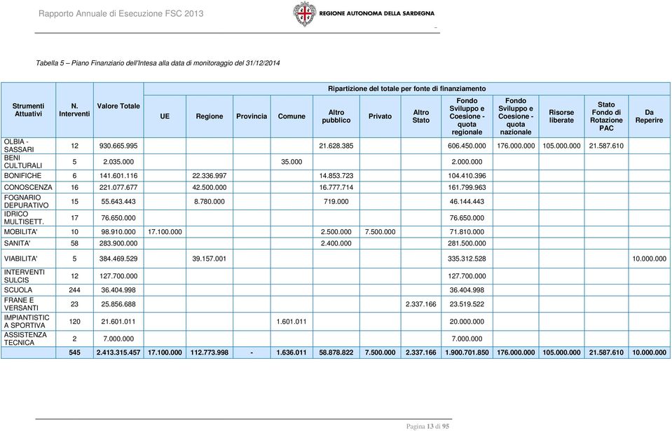 Coesione - quota nazionale Risorse liberate Stato Fondo di Rotazione PAC 12 930.665.995 21.628.385 606.450.000 176.000.000 105.000.000 21.587.610 5 2.035.000 35.000 2.000.000 BONIFICHE 6 141.601.