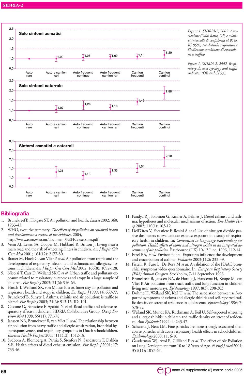 Respiratory diseases typology and traffic indicator (OR and CI 95). 7 1,26 1,18 1,45 e camion camion 3,0 Sintomi asmatici e catarrali 2,10 1,31 1,13 1,33 4 e camion camion Bibliografia 1.