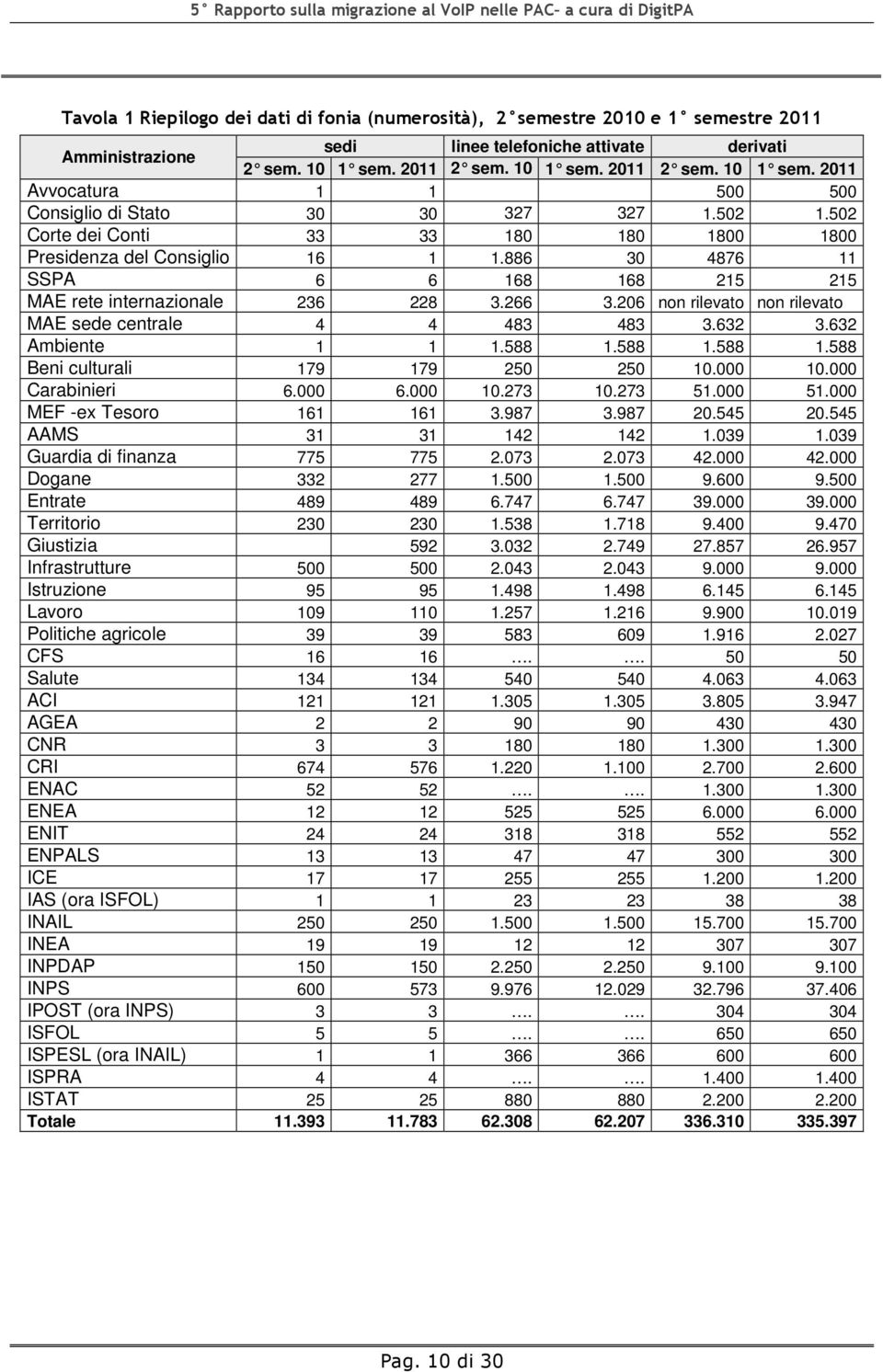 886 30 4876 11 SSPA 6 6 168 168 215 215 MAE rete internazionale 236 228 3.266 3.206 non rilevato non rilevato MAE sede centrale 4 4 483 483 3.632 3.632 Ambiente 1 1 1.588 1.