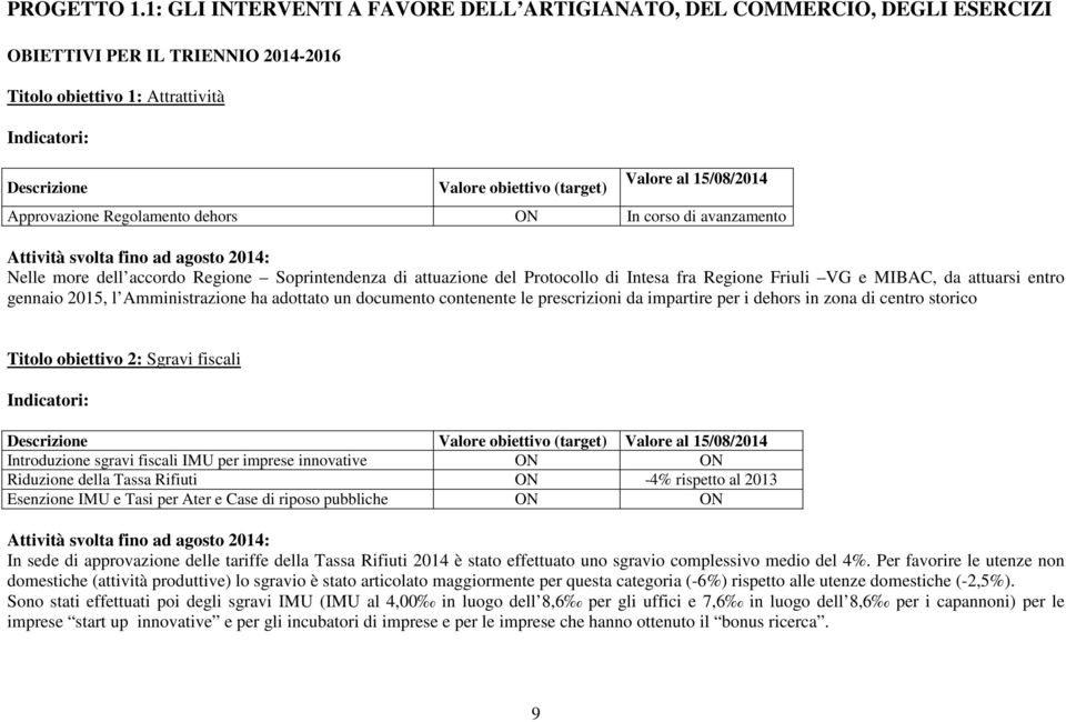 Regolamento dehors ON In corso di avanzamento Nelle more dell accordo Regione Soprintendenza di attuazione del Protocollo di Intesa fra Regione Friuli VG e MIBAC, da attuarsi entro gennaio 2015, l