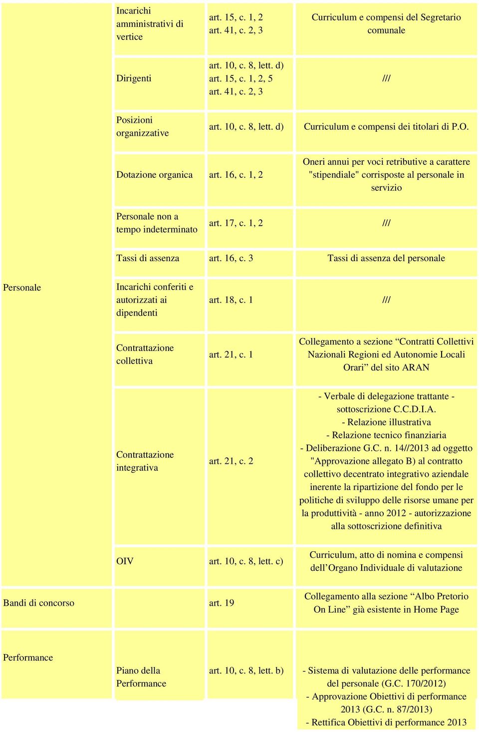 1, 2 Oneri annui per voci retributive a carattere "stipendiale" corrisposte al personale in servizio Personale non a tempo indeterminato art. 17, c. 1, 2 /// Tassi di assenza art. 16, c.