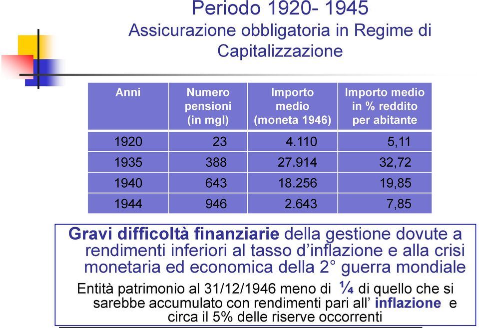 643 7,85 Gravi difficoltà finanziarie della gestione dovute a rendimenti inferiori al tasso d inflazione e alla crisi monetaria ed economica