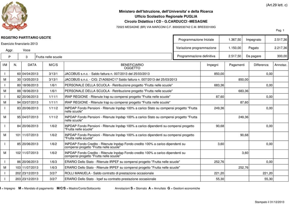 007/2013 del 25/03/2013 850,00 I 80 18/06/2013 1/6/1 PERSONALE DELLA SCUOLA - Retribuzione progetto "Frutta nelle scuole" 683,36 0,00 M 88 18/06/2013 1/6/1 PERSONALE DELLA SCUOLA - Retribuzione