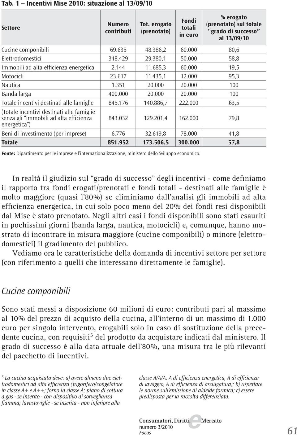 000 100 Banda larga 400.000 20.000 20.000 100 Total incntivi dstinati all famigli 845.176 140.886,7 222.000 63,5 (Total incntivi dstinati all famigli snza gli immobili ad alta fficinza 843.032 129.