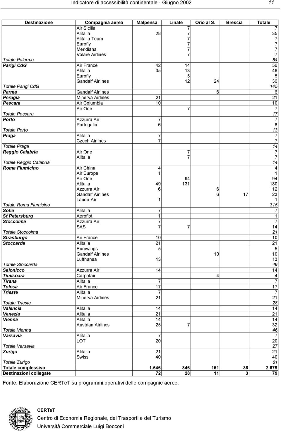 Totale Parg CdG 145 Parma Gandalf Arlnes 6 6 Peruga Mnerva Arlnes 21 21 Pescara Ar Columba 10 10 Ar One 7 7 Totale Pescara 17 Porto Azzurra Ar 7 7 Portugala 6 6 Totale Porto 13 Praga Altala 7 7 Czech