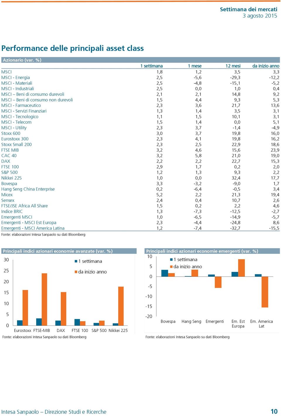 2,1 2,1 14,8 9,2 MSCI Beni di consumo non durevoli 1,5 4,4 9,3 5,3 MSCI - Farmaceutico 2,3 3,6 21,7 13,6 MSCI - Servizi Finanziari 1,3 1,4 3,5 3,1 MSCI - Tecnologico 1,1 1,5 10,1 3,1 MSCI - Telecom