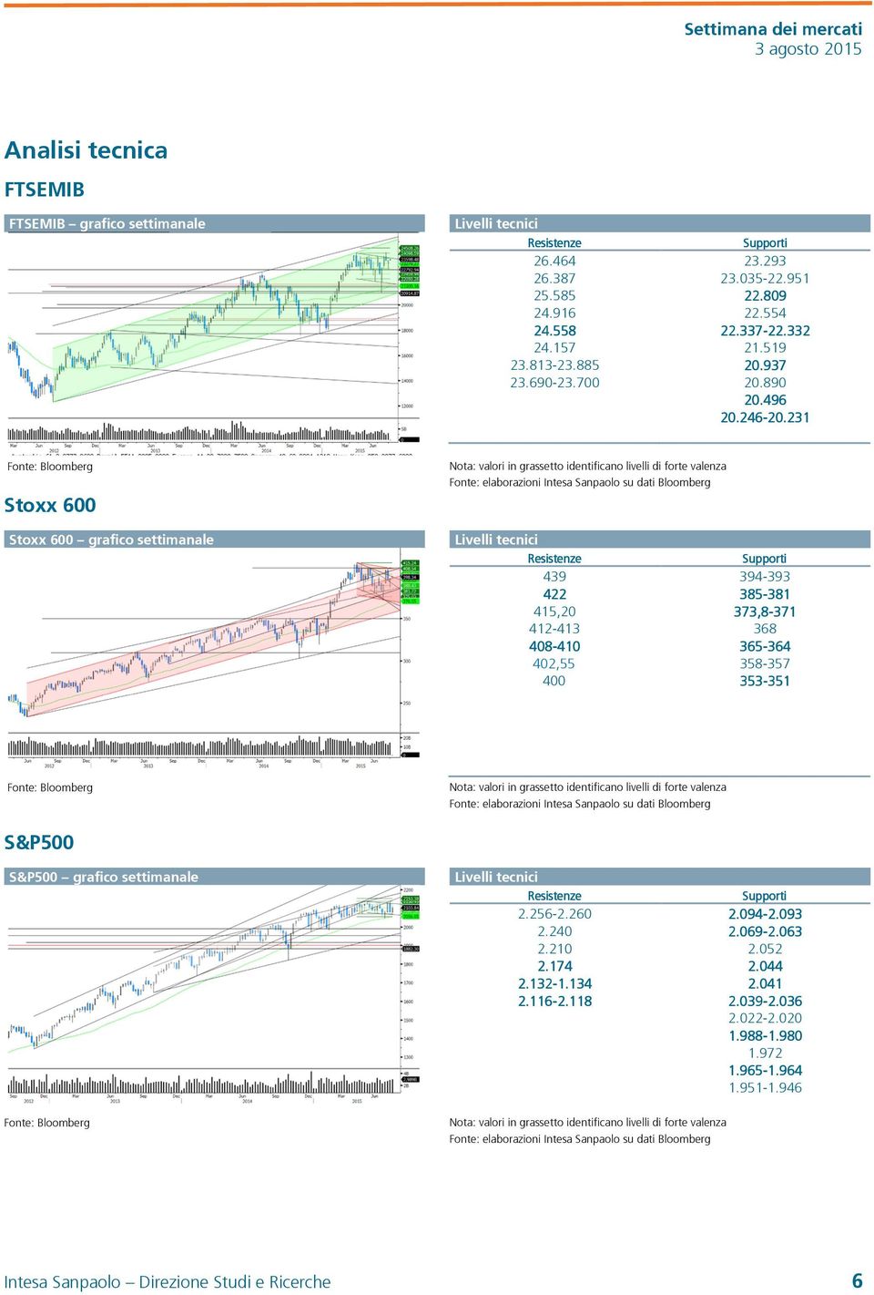 231 Fonte: Bloomberg Stoxx 600 Stoxx 600 grafico settimanale Nota: valori in grassetto identificano livelli di forte valenza Livelli tecnici Resistenze Supporti 439 394-393 422 385-381 381 415,20