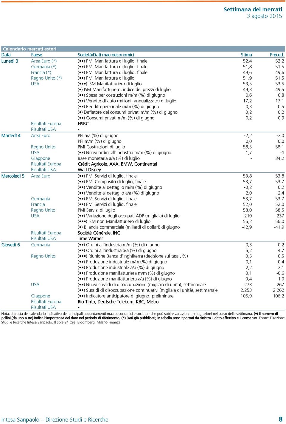 Unito (*) ( ) PMI Manifattura di luglio 51,9 51,5 USA ( ) ISM Manifatturiero di luglio 53,5 53,5 ( ) ISM Manifatturiero, indice dei prezzi di luglio 49,3 49,5 ( ) Spesa per costruzioni m/m (%) di