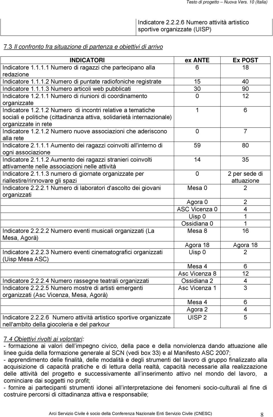 2.1.2 Numero di incontri relative a tematiche 1 6 sociali e politiche (cittadinanza attiva, solidarietà internazionale) organizzate in rete Indicatore 1.2.1.2 Numero nuove associazioni che aderiscono 0 7 alla rete Indicatore 2.