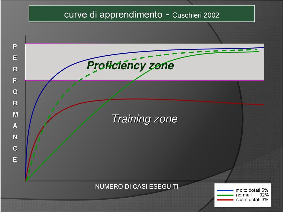Proficiency zone Training zone NUMERO DI