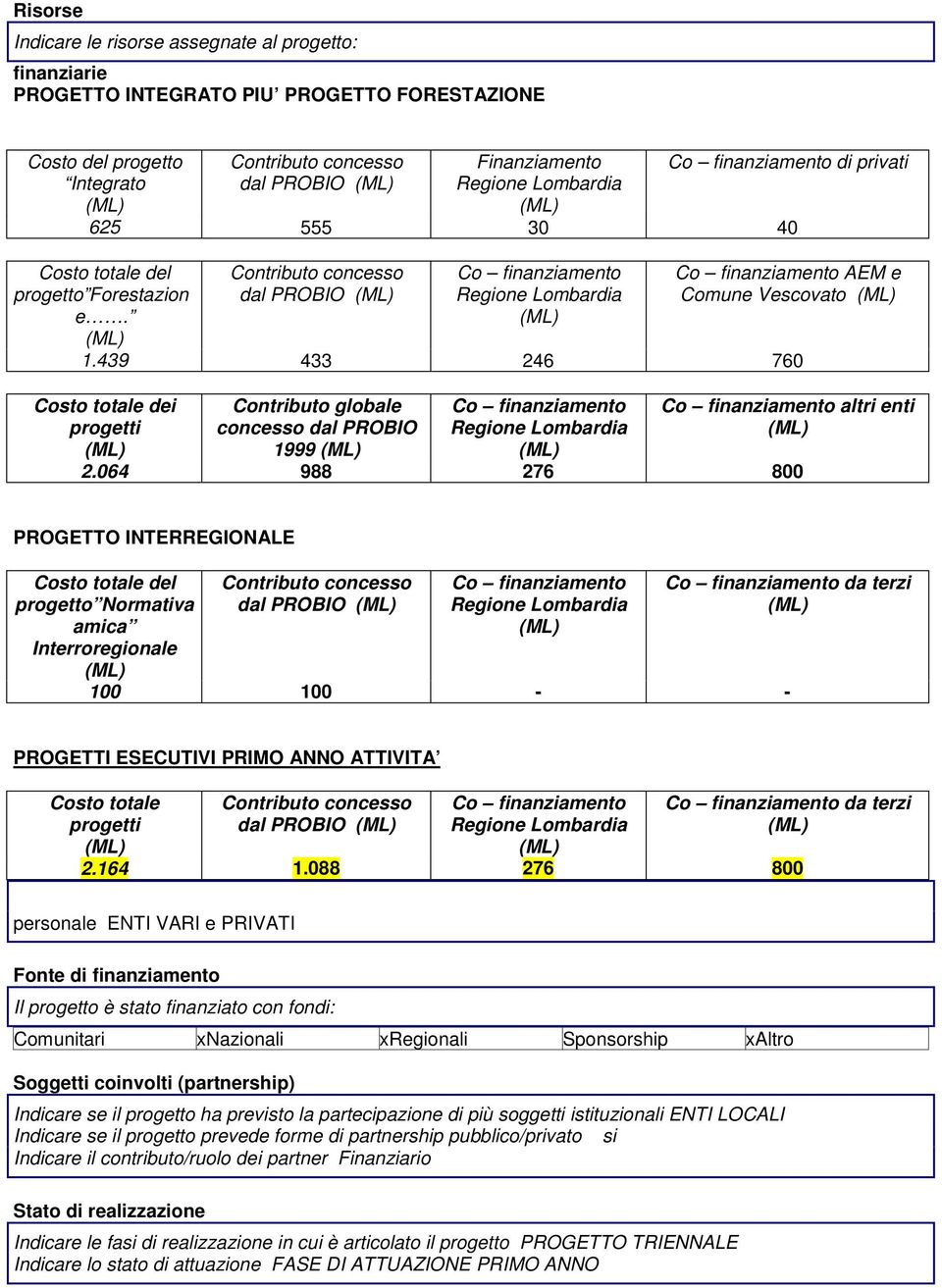 064 988 276 800 PROGETTO INTERREGIONALE Costo totale del progetto Normativa amica Interroregionale dal PROBIO da terzi 100 100 - - PROGETTI ESECUTIVI PRIMO ANNO ATTIVITA Costo totale progetti dal