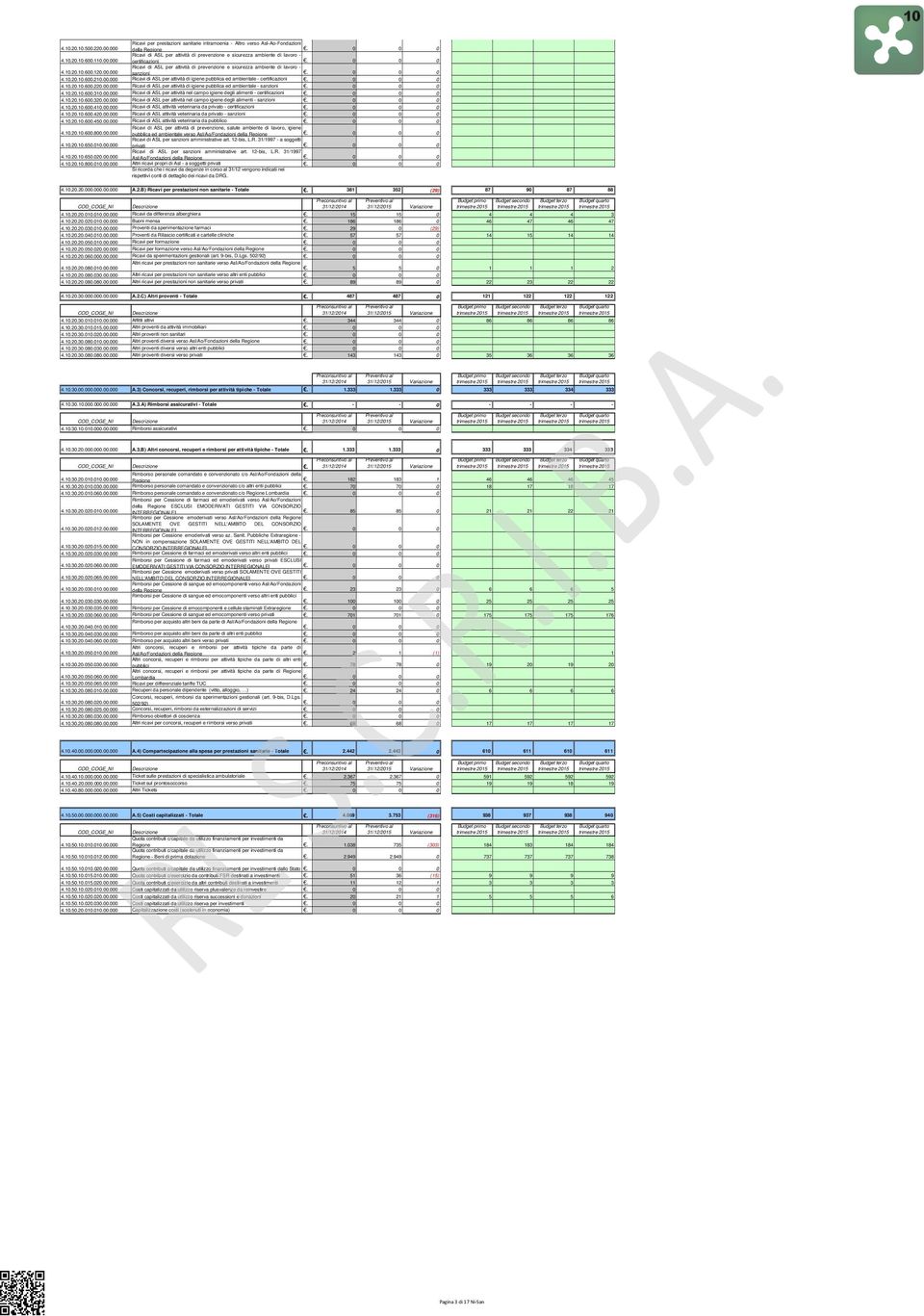0 4.10.20.10.600.220.00.000 Ricavi di ASL per attività di igiene pubblica ed ambientale - sanzioni. 0 4.10.20.10.600.310.00.000 Ricavi di ASL per attività nel campo igiene degli alimenti - certificazioni.
