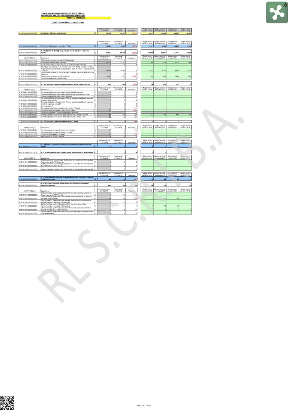 511) 44.075 44.064 44.061 44.065 Preconsuntivo al Preventivo al Budget primo Budget secondo Budget terzo Budget quarto 31/12/2014 31/12/2015 Variazione 4.10.10.00.000.000.00.000 A.